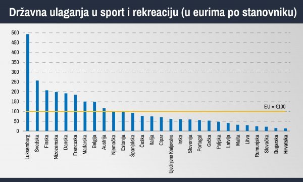 Državna ulaganja u sport i rekreaciju per capita