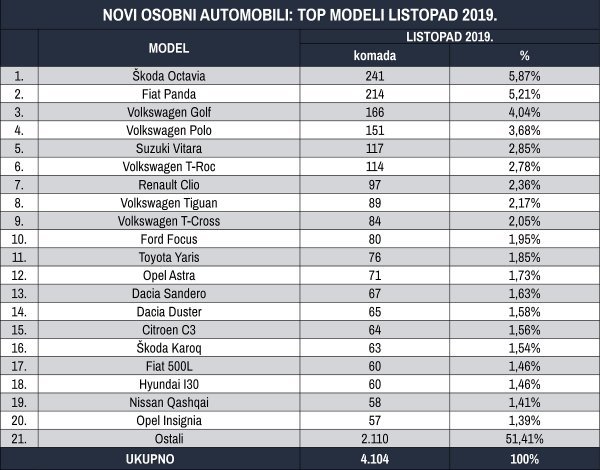 Tablica novih osobnih automobila prema top modelima za listopad 2019.