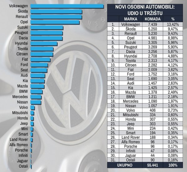 Tablica novih osobnih automobila prema marki i prema udjelu na tržištu u prvih deset mjeseci 2019.