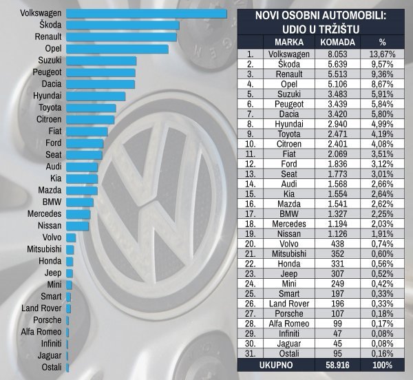 Tablica novih osobnih automobila prema marki i prema udjelu na tržištu u prvih jedanaest mjeseci 2019.