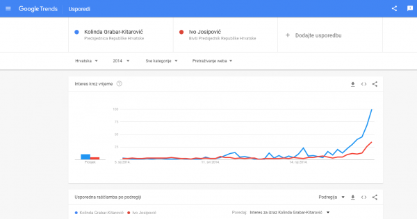 Google Trends točno je pogodio rasplet predsjedničkih izbora 2014. godine