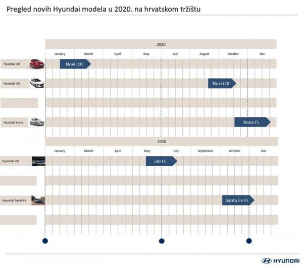 Hyundai u 2020. na hrvatskom tržištu