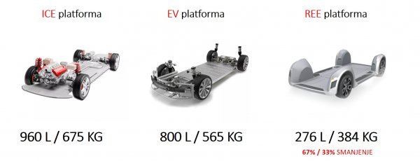 Vrste modernih platformi za vozila