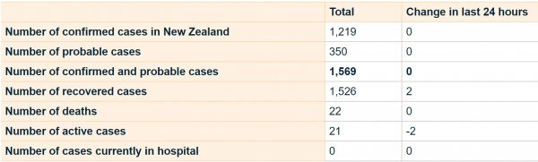 Broj slučajeva Covida-19 na Novom Zelandu