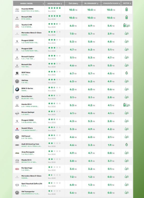 Ovo je lista ocijenjenih modela prema Green NCAP-u prema uspješnosti