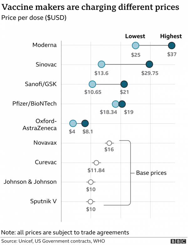 Cijene doza cjepiva raznih farmaceutskih kompanija