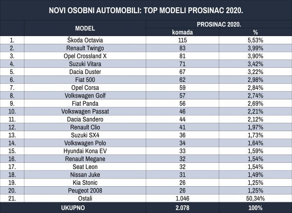 ablica novih osobnih automobila prema top modelima za prosinac 2020.