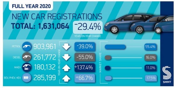 Rezultati prodaje novih vozila u Velikoj Britaniji u 2020.