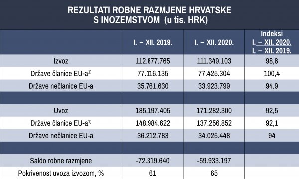 Rezultati robne razmjene Hrvatske s inozemstvom