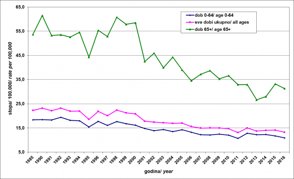 Dobno-standardizirane stope smrtnosti zbog samoubojstava u Hrvatskoj, za sve dobi, dob 0-64 i dob 65+ godina, 1985. godine te u razdoblju 1990. – 2016. godine. Izvor: HZJZ