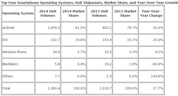 Smartphone tržište 2014 IDC
