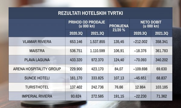 Rezultati hotelskih tvrtki