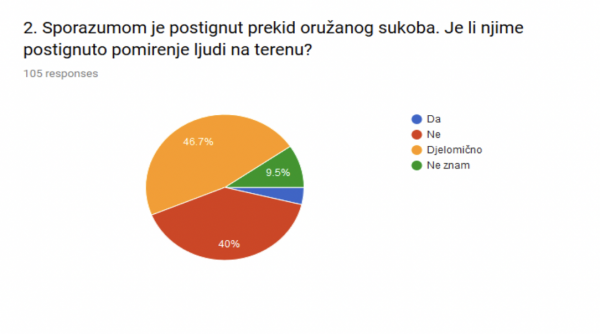 Iz istraživačke studije 'Mogućnost mira - Vukovarski poučak'