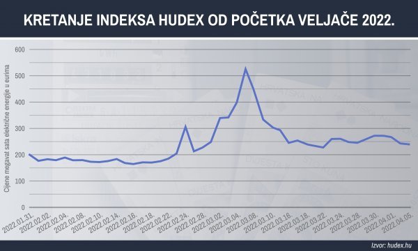 Kretanje indeksa HUDEX na mađarskoj robnoj burzi