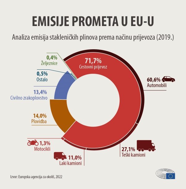 Emisije prometa u EU-u