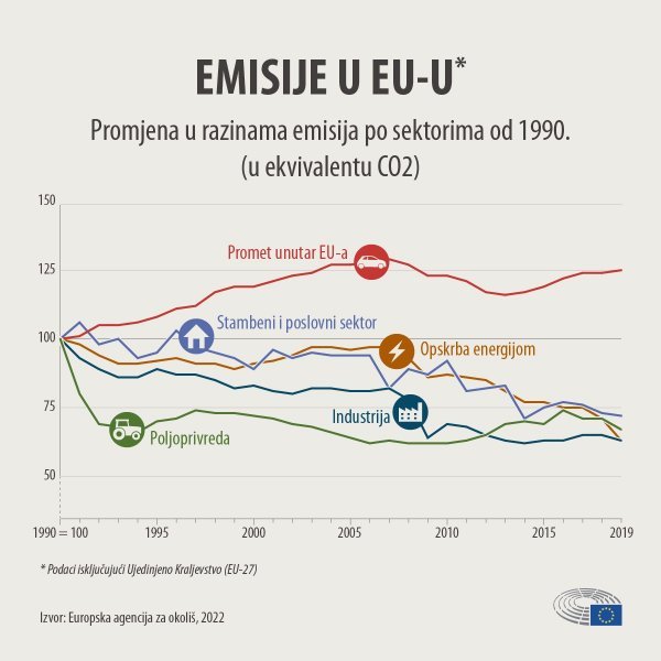 Emisije u EU-u