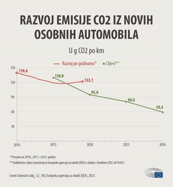 Razvoj emisije CO2 iz novih osobnih automobila