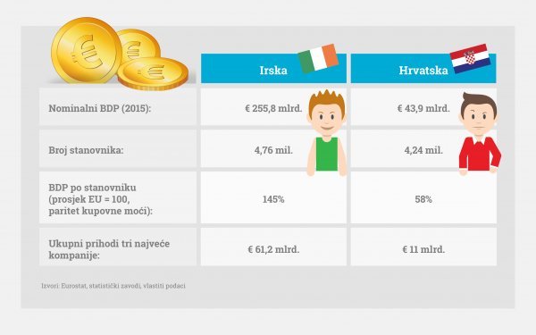 Usporedba gospodarstva Hrvatske i Irske Printwebstudio