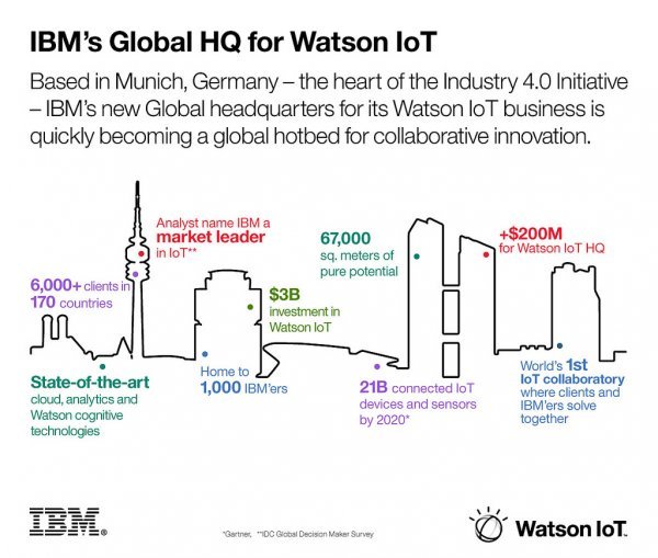 IBM-ov globalni Centar za Watson IoT IBM