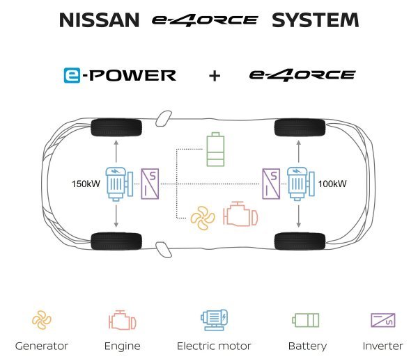 Nissan pojasnio sustav e-4ORCE