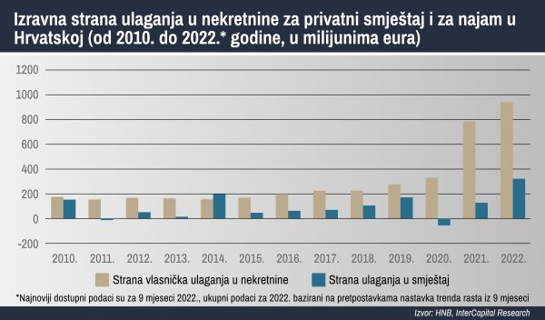 Izravna strana ulaganja u nekretnine za privatni smještaj i za najam u Hrvatskoj (od 2010. do 2022.* godine, u milijunima eura)