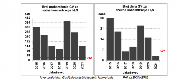 Broj prekoračenja granične vrijednosti za satne (lijevo) i dnevne (desno) koncentracije sumporovodika na mjernoj postaji Jakuševac od 2015. do 2021. godine
