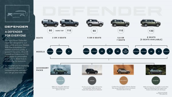 Land Rover Defender: verzije modela
