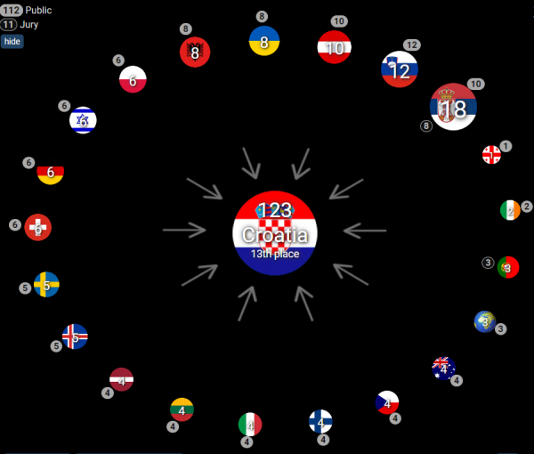 Podaci o broju bodova koje je Hrvatska osvojila od publike u finalu