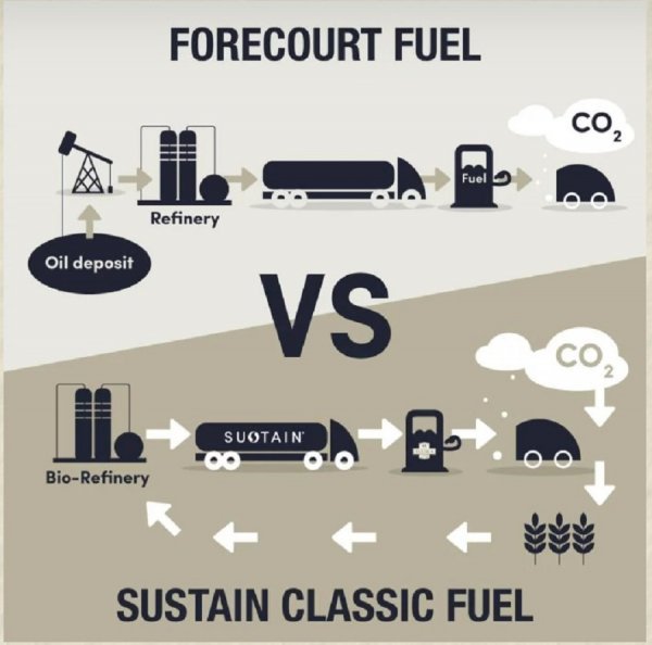 Razlika između benzinskog goriva dostupnog na benzinskim crpkama i Sustain Classic biogoriva