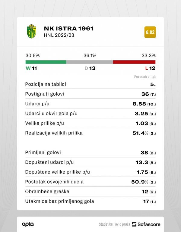 Statistika Istre 1961 iz prošle sezone