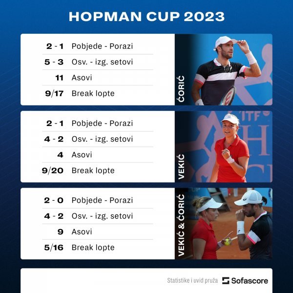 Donna Vekić i Borna Ćorić - Hopman Cup 2023 statistika