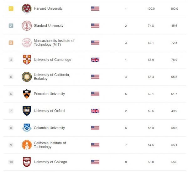Top 10 sveučilišta na svijetu