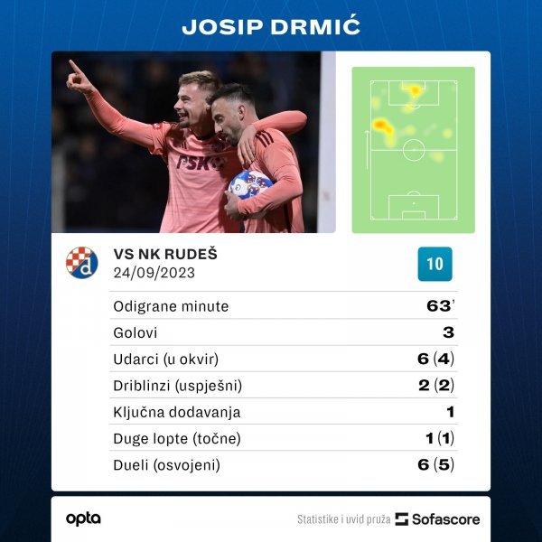 Josip Drmić NK Dinamo, statistika protiv Rudeša, SofaScore
