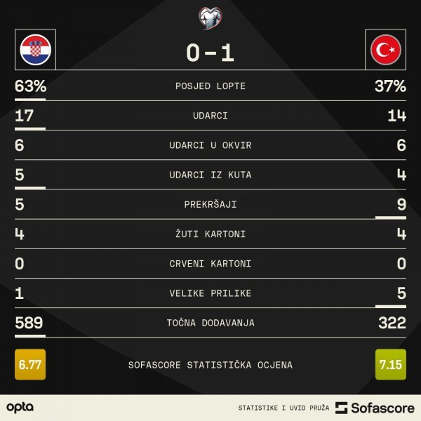 Hrvatska - Turska 0:1, statistika SofaScore