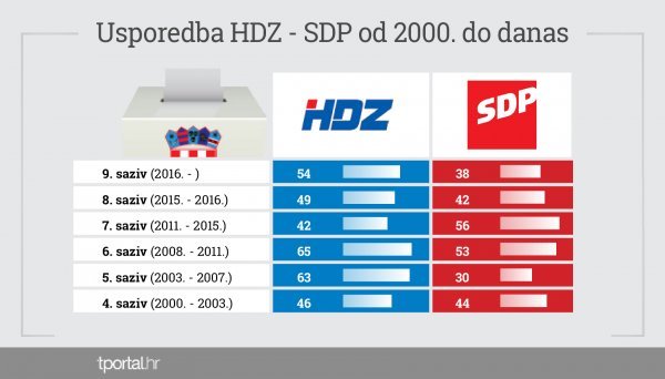Usporedba osvojenih mandata HDZ-a i SDP-a Autor: Ivan Poldrugač, Izvor: DIP