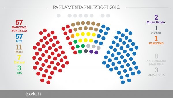 Raspodjela zastupničkih mjesta - izlazne ankete Ivan Poldrugač Ipsos