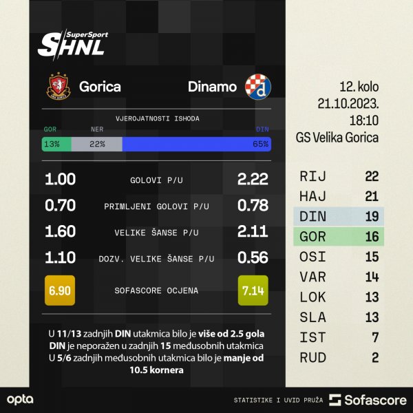 Gorica - Dinamo, najava SofaScore