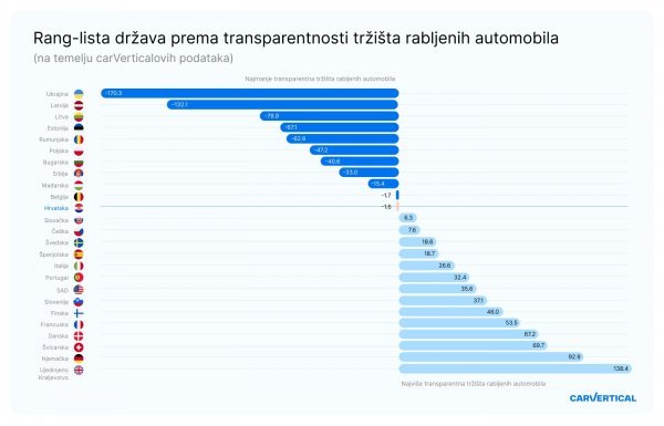 Indeks transparentnosti tržišta rabljenih automobila: poredak europskih zemalja