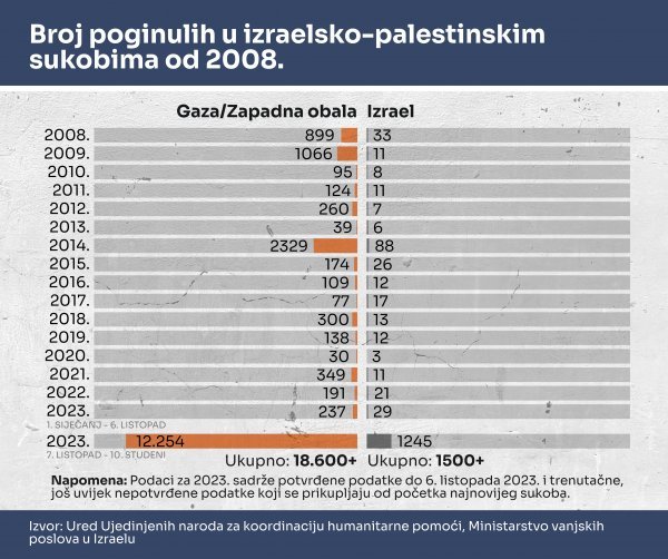Broj poginulih u izraelsko-palestinskim sukobima od 2008.