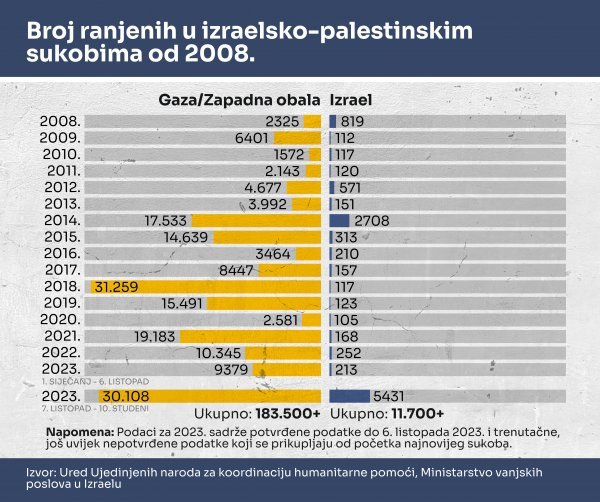 Broj ranjenih u izraelsko-palestinskim sukobima od 2008.