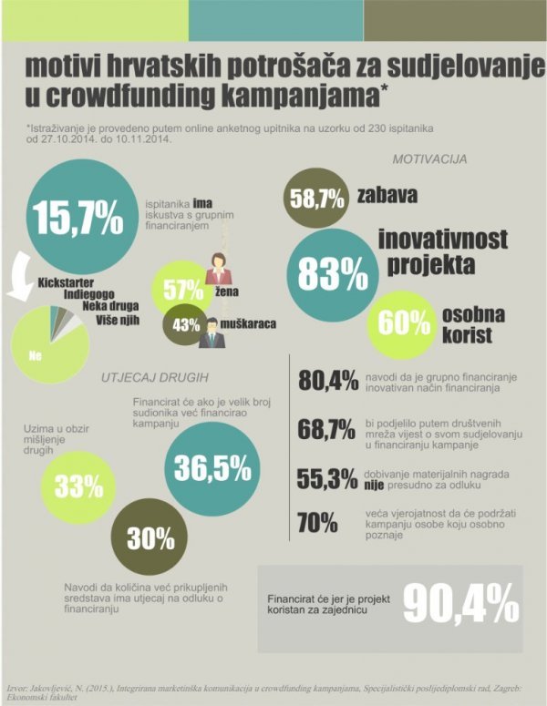 Motivi hrvatskih potrošača za sudjelovanje u crowfunding kampanjama  Linkedin/Nikolina Jakovljević