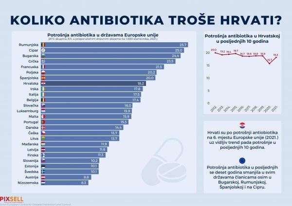 Korištenje antibiotika u EU u 2021.