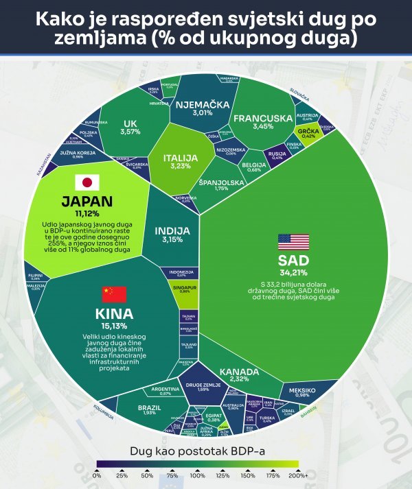 Grafika prenesena s portala Visualcapitalist.com prikazuje globalni dug po zemljama u 2023., na temelju projekcija Međunarodnog monetarnog fonda (MMF).