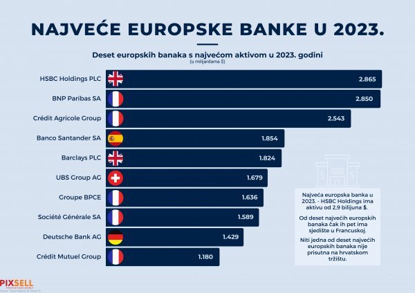 Najveće europske banke