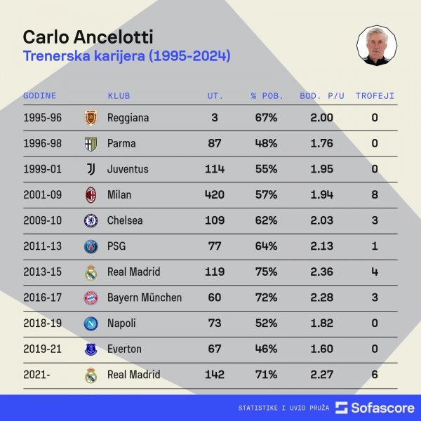 Carlo Ancelotti, statistika Sofascorea
