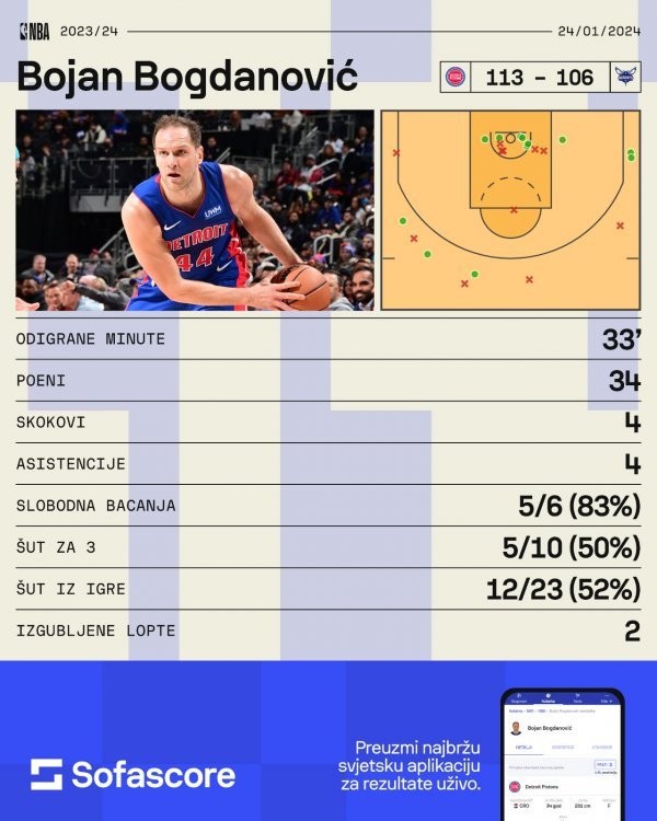 Bojan Bogdanović Detroit Pistons statistika SofaScore