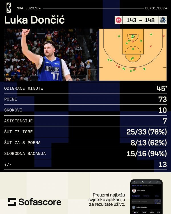 Luka Dončić, Dallas Mavericks, 73 koša, statistika SofaScore