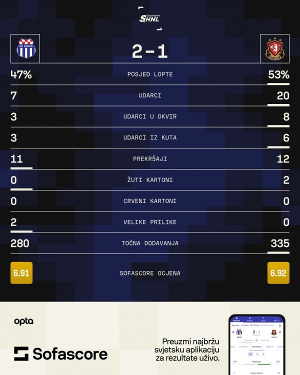 Rudeš - Gorica 2:1 statistika utakmice SofaScore