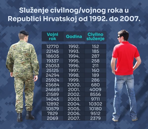 Vojni rok i civilna služba od 1992. do 2007.