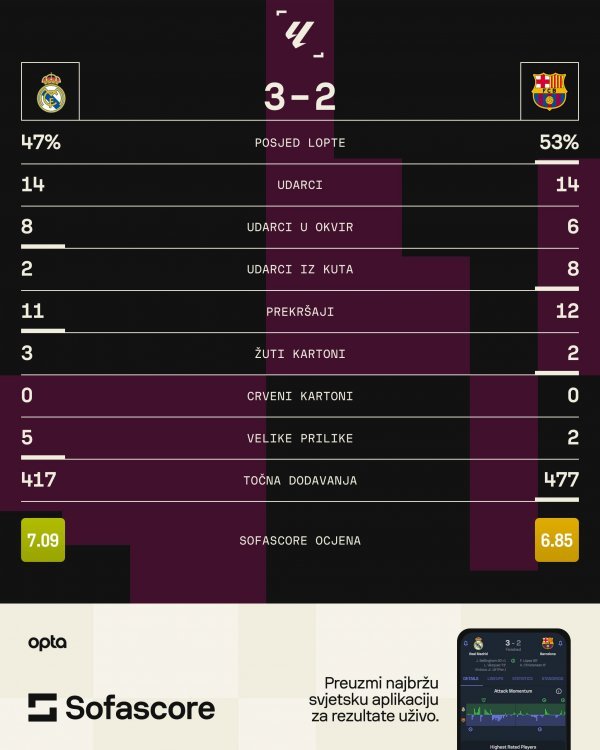 Real Madrid - Barcelona 3:2 statistika SofaScore